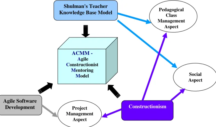 Figure 3. ACMM's sources and aspects 
