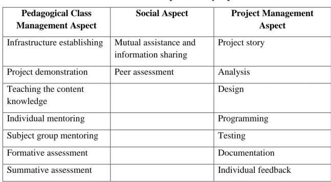 Table 3. The ACMM practices by aspects  Pedagogical Class 