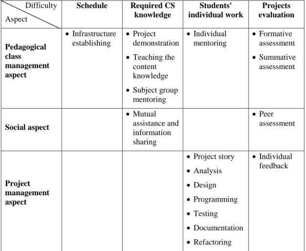 Table  5  presents  which  of  the  ACMM  aspects  addresses  each  teacher  difficulty  by  specifying the relevant practices that address each difficulty