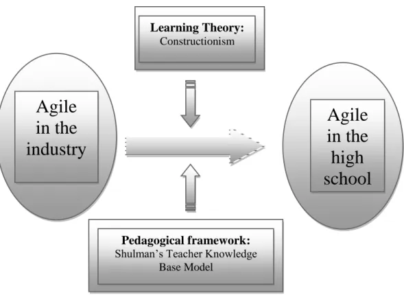 Figure 1. Adaptation of agile software development from the industry to the high  school