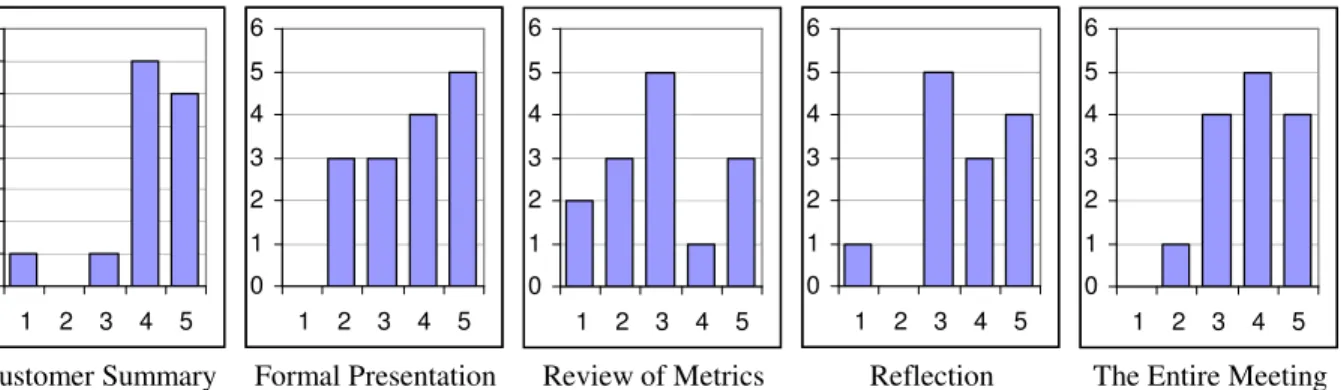 Figure  1  summarizes  the  team's  answers  to  the  following  question:  "Indicate  the  importance  of  each  element  of  the  iteration  summary  meeting"