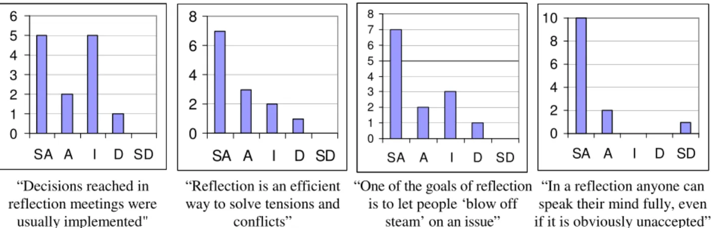 Figure  2  summarizes  team  members’  reflections  about  the  goals  of  the  reflection  process