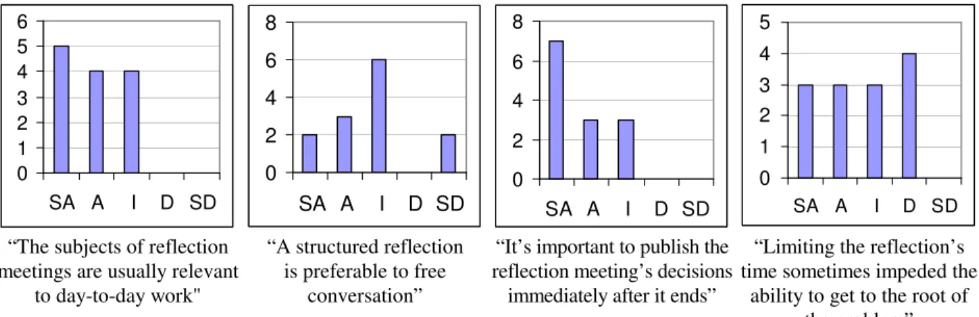 Figure 3 .  Reflections on the technique of the reflection meeting
