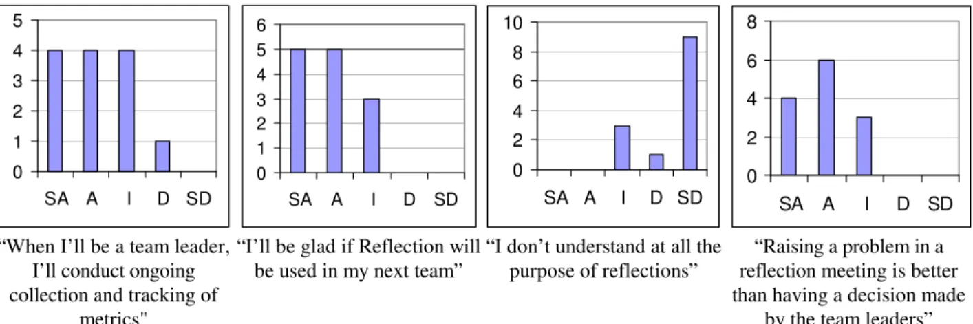 Figure 4 .  Reflections on the Perceived Effectiveness of Metrics and Reflections