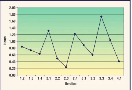 Figure 3. Average net time to fix a defect per iteration.