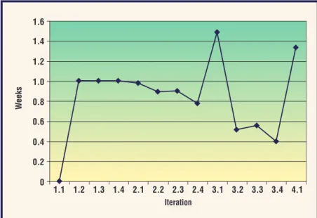 Figure 4 shows a defect’s average longevity over time. During the first four iterations, the team fixed all defects within a week (usually at the start of the next iteration after their  dis-covery)