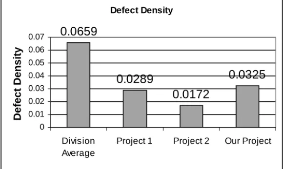 Fig. 5. The density of defects that were discovered in Systems Integration and Testing