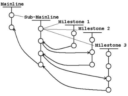Fig. 2. Our configuration management scheme to allow parallel development