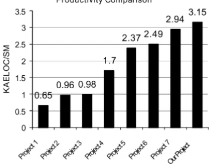 Fig. 3. Productivity in KAELOC/Staff Month