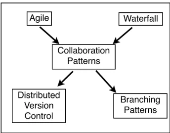 Figure 2.2 Collaboration Patterns fit in between  methodologies and SCM implementations.