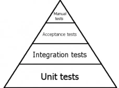 Figure 3.1: The testing triangle illustrates a recommended divi- divi-sion of focus for different types of tests.