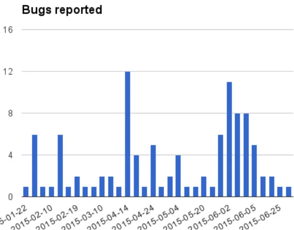 Figure 3.2: All bugs reported during the ticket solution project