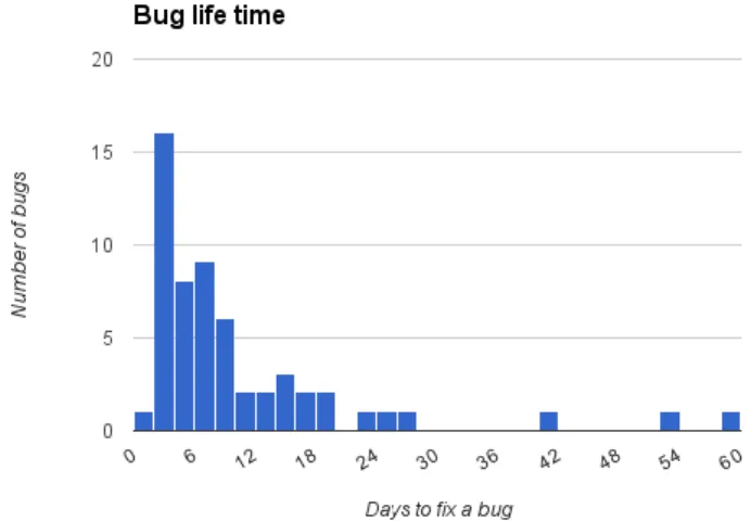 Figure 3.3: Display the frequency of bugs that live for X days.