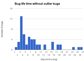 Figure 3.4: Display the frequency of bugs that live for X days without three bugs that had abnormal long life.