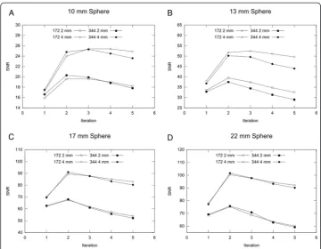 Fig. 7 The signal-to-noise ratio (SNR) calculated for different reconstruction parameter combinations for thefour active spheres: 10 mm (a), 13 mm (b), 17 mm (c) and 22 mm (d)