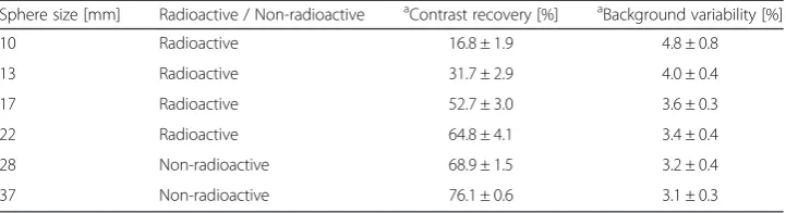 Table 1 Contrast recovery and background variability parameters when applying MR-based AC