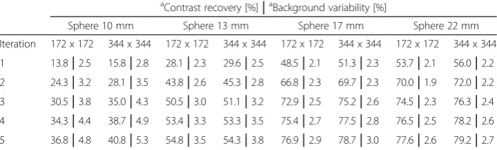 Table 2 Contrast recovery and background variability parameters when applying CT-based AC