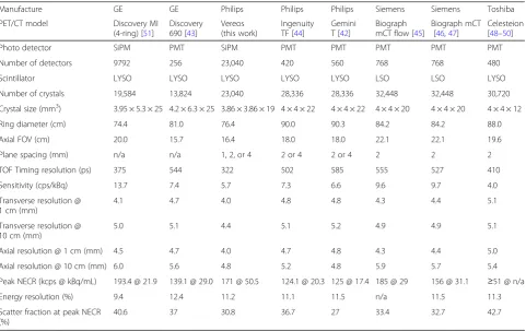 Fig. 10 Anal cancer patient scanned on the dPET system (BMI = 24, 481 MBq FDG, 50 min uptake time) and reconstructed in SD, HD, and UHDusing 3D OSEM TOF algorithm, in contrast with CT image on the right