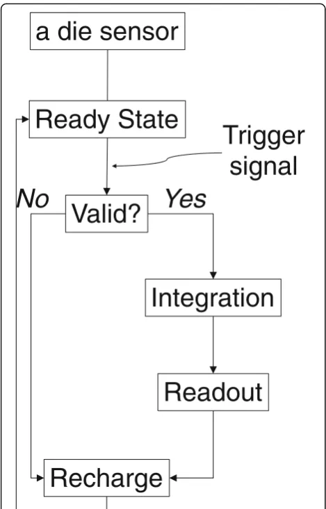 Fig. 2 Single event-based data acquisition sequence on each diesensor of the investigated DPC PET system