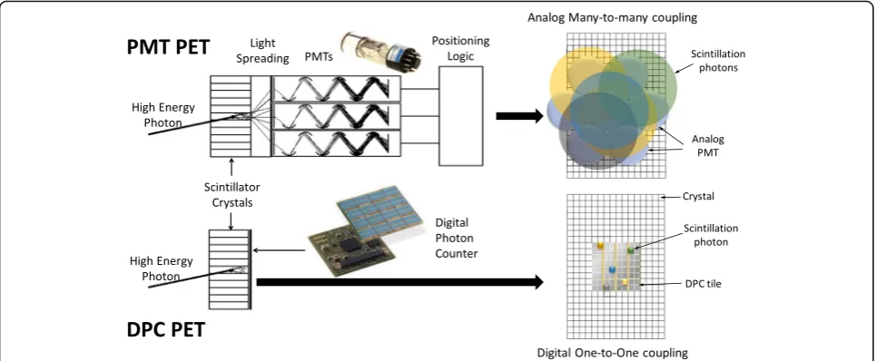 Fig. 3 Comparison of PMT PET detector and DPC PET detector approach. For PMT PET, incident photons are converted to visible light viainteraction with scintillators coupled with multiple PMTs to generate and multiply electronic signals for further Anger-log