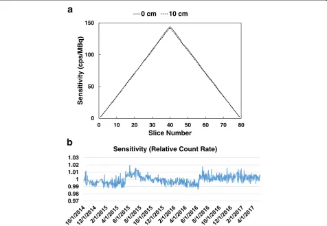 Figure 5dPET as a function of activity concentration. With theamount of ~ 1100 MBq (~ 30 mCi)loss test, neither the peak true count rate nor the peakNECR could not be found as the system did not show apeak value beyond which the NECR began to decreasewith 