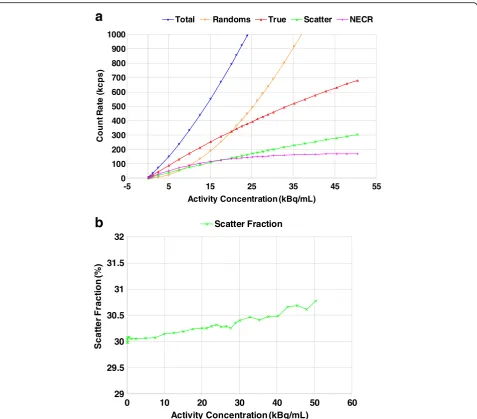 Fig. 5 NEMA count rate measurements as a function of activity concentration. a Count rate of total, randoms, true, and NECR