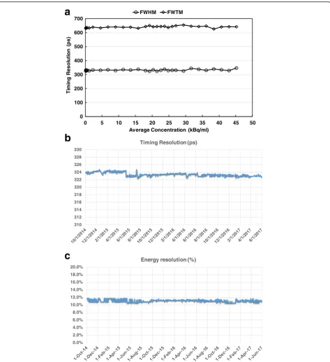 Fig. 7 Timing resolution and energy resolution of the dPET system.activity concentration