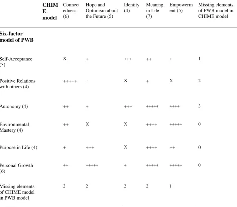 Table 4  Chime model dimensions and dimensions of six-factor model of PWB compared 