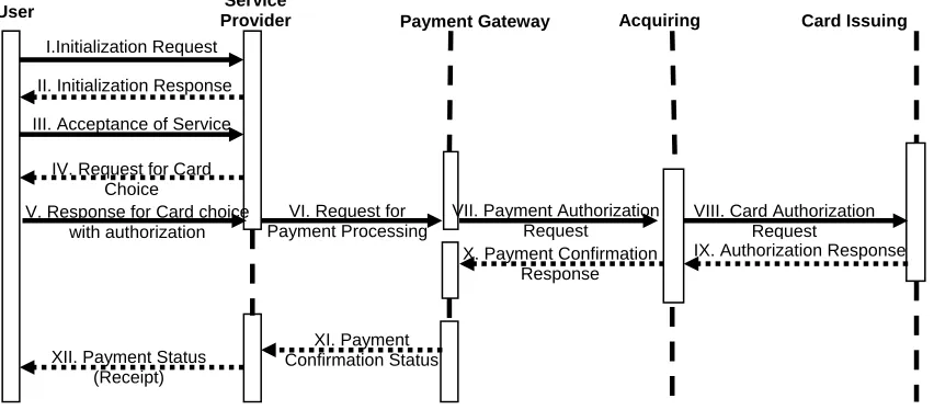 Figure 1 : Proposed Secured Online Payment Protocol (SOPP) 