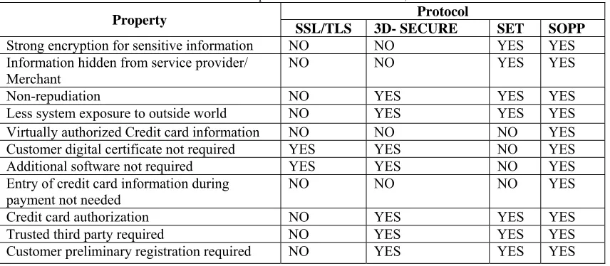 Table 2: Comparison of SOPP with SSL/TLS, 3D- SECURE  and SET Protocol 