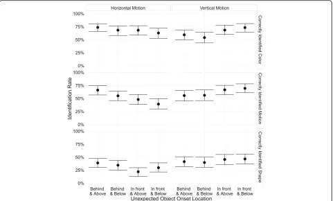 Fig. 4 Rate at which subjects who reported seeing a new object correctly identified the unexpected object’s features, broken down by eachpossible position and motion trajectory