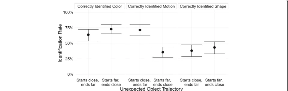 Fig. 5 Rate at which subjects who reported seeing a new object identified the unexpected object’s features, broken down by the unexpectedobject’s trajectory