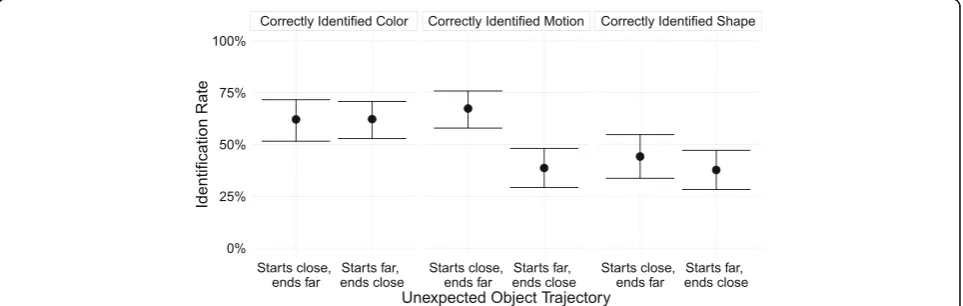 Fig. 6 Rate at which subjects who reported seeing a new object identified the unexpected object’s features, broken down by the unexpectedobject’s trajectory