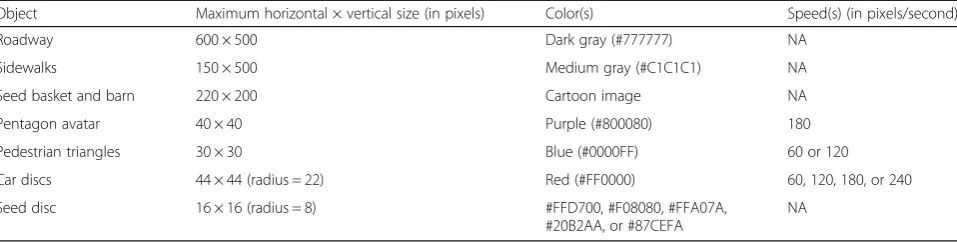 Table 1 Appearance and behavior details for the objects used in the game; these parameters were consistent across experiments