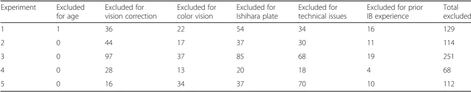 Table 2 A breakdown of the number of subjects excluded by each criterion in each experiment