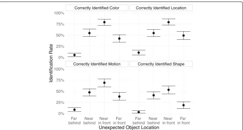 Fig. 2 Rate at which subjects who reported seeing a new object successfully identified the unexpected object’s features, broken down by eachpossible object position