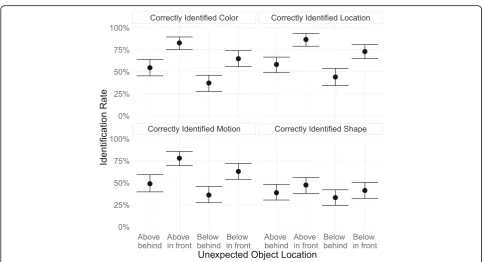 Fig. 3 Rate at which subjects who reported seeing a new object correctly identified the unexpected object’s features, broken down by eachpossible position