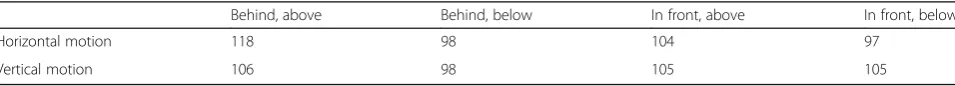 Table 3 Number of subjects in each condition in Experiment 3 following exclusions