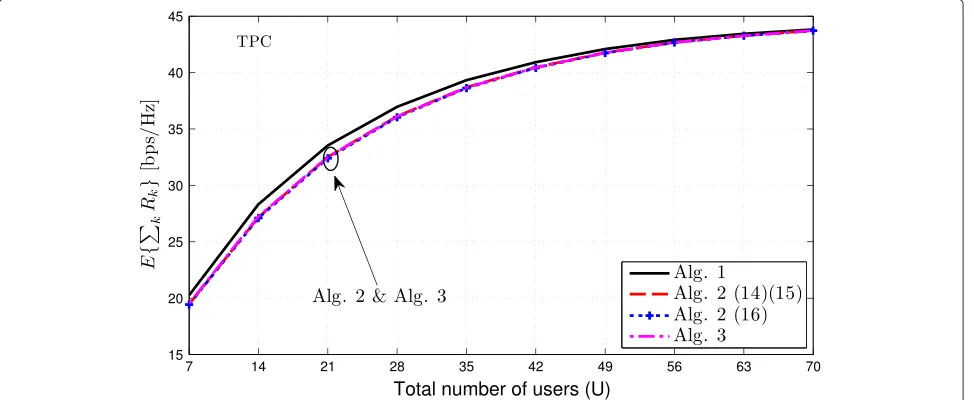 Figure 6 Sum rate vs number of users (IPC). Total sum rate as a function of MUD (U) for N = 7, M = 8, with ¯p1 = 39 dBm for the central RAU, andp¯j = 33 dBm for ∀ ̸=j 1, the rest of the RAUs.