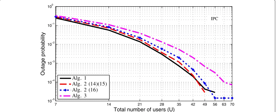 Figure 7 Outage probability vs number of users (TPC). Outage probability as a function of the MUD (U) for N = 7, M = 8, and Pt = 43 dBm.
