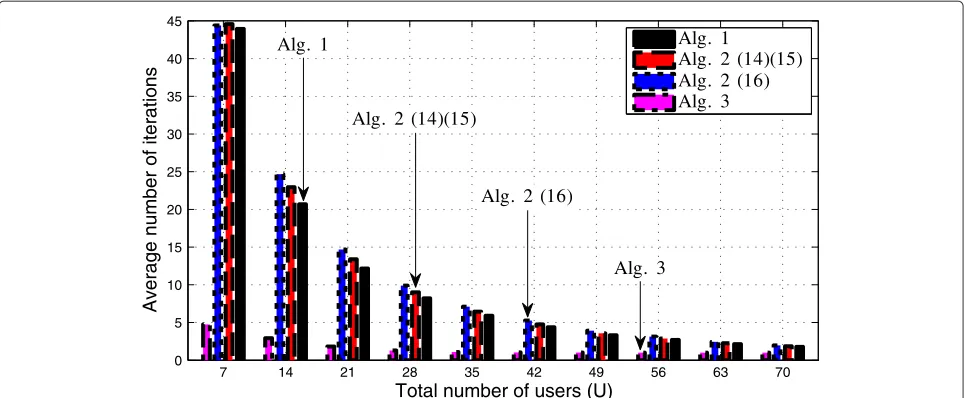 Figure 10 CDF of the sum rate (TPC). Cumulative distribution function of the sum rate for N = 4, M = 8, U = 10, and Pt = 36.9 dBm.