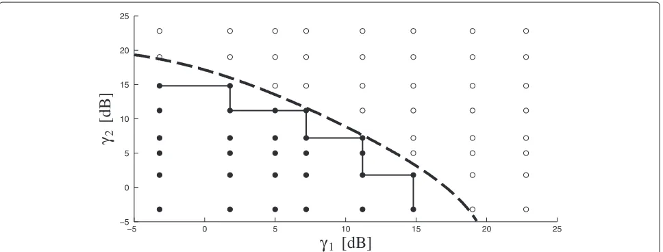 Figure 2 Feasible target region. For certain V, z, M, and Pt, this is an example of the boundaries for the SINR target region for two cases:γ ∈ R++ (dashed line) and γ ∈ M (solid line)