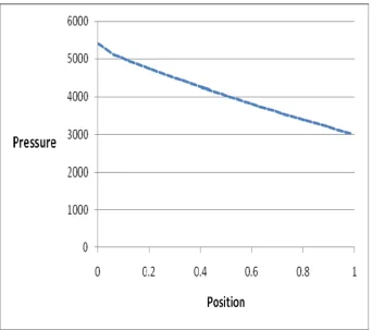 Fig. 7. Variation in pressure values along the Z direction in microchannel with rectangular ports 