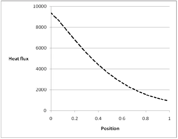 Fig. 5. Local heat flux variation for microchannel with rectangular ports 