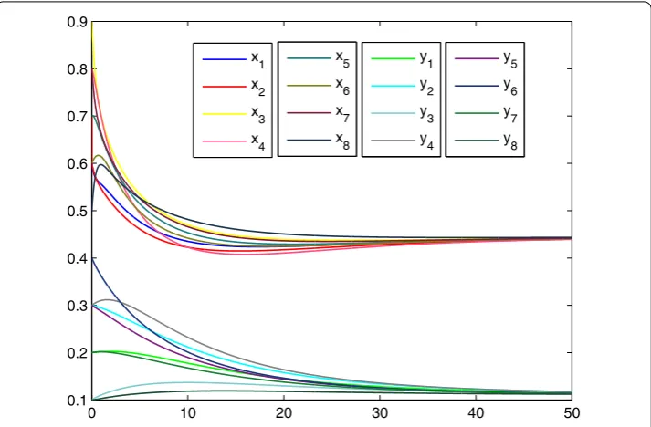 Figure 1 The solution of coupled predator-prey model with time-varying dispersal coefﬁcient-matrixD1(t) when l = 8.