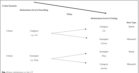 Fig. 1 Item distribution in the CIT