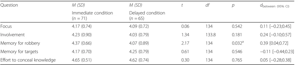 Table 1 Mean reaction times (in ms) for the immediate and delayed condition per Item Type