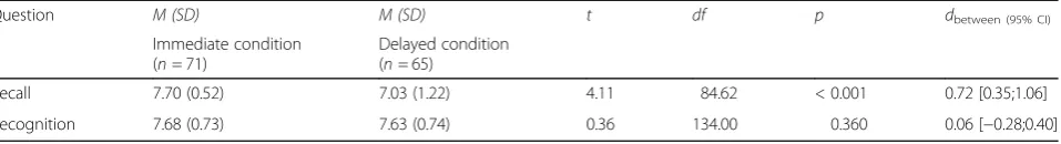 Table 3 Mean scores (SDs in parentheses) on the memory questionnaires (range 0-8)