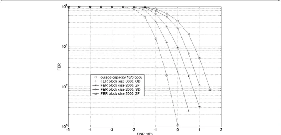 Figure 8 The performance results of the proposed network scheme at outage capacity 8/3 bpcu.