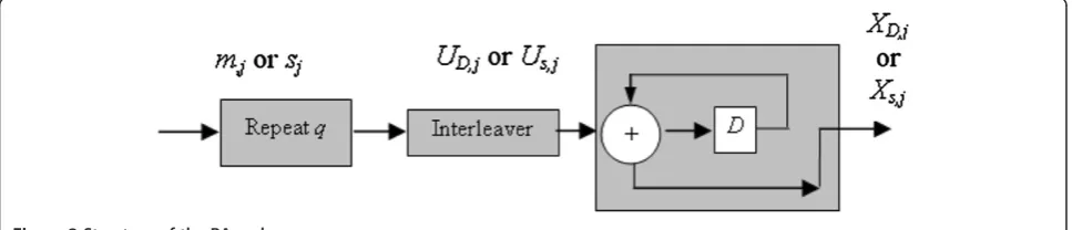 Figure 2 Structure of the RA code.